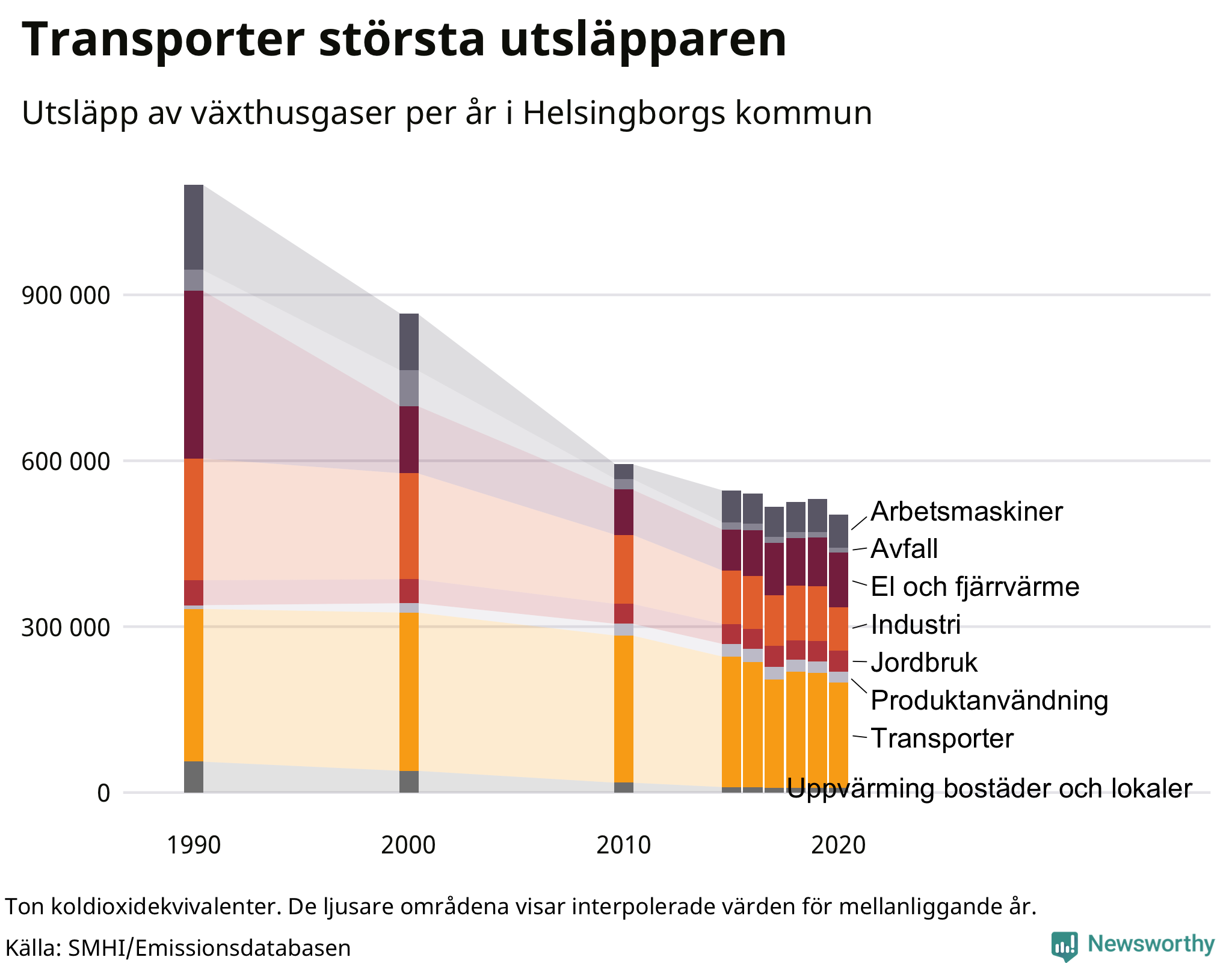 Utsläpp per sektor sedan 1990
